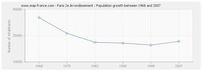 Population Paris 2e Arrondissement